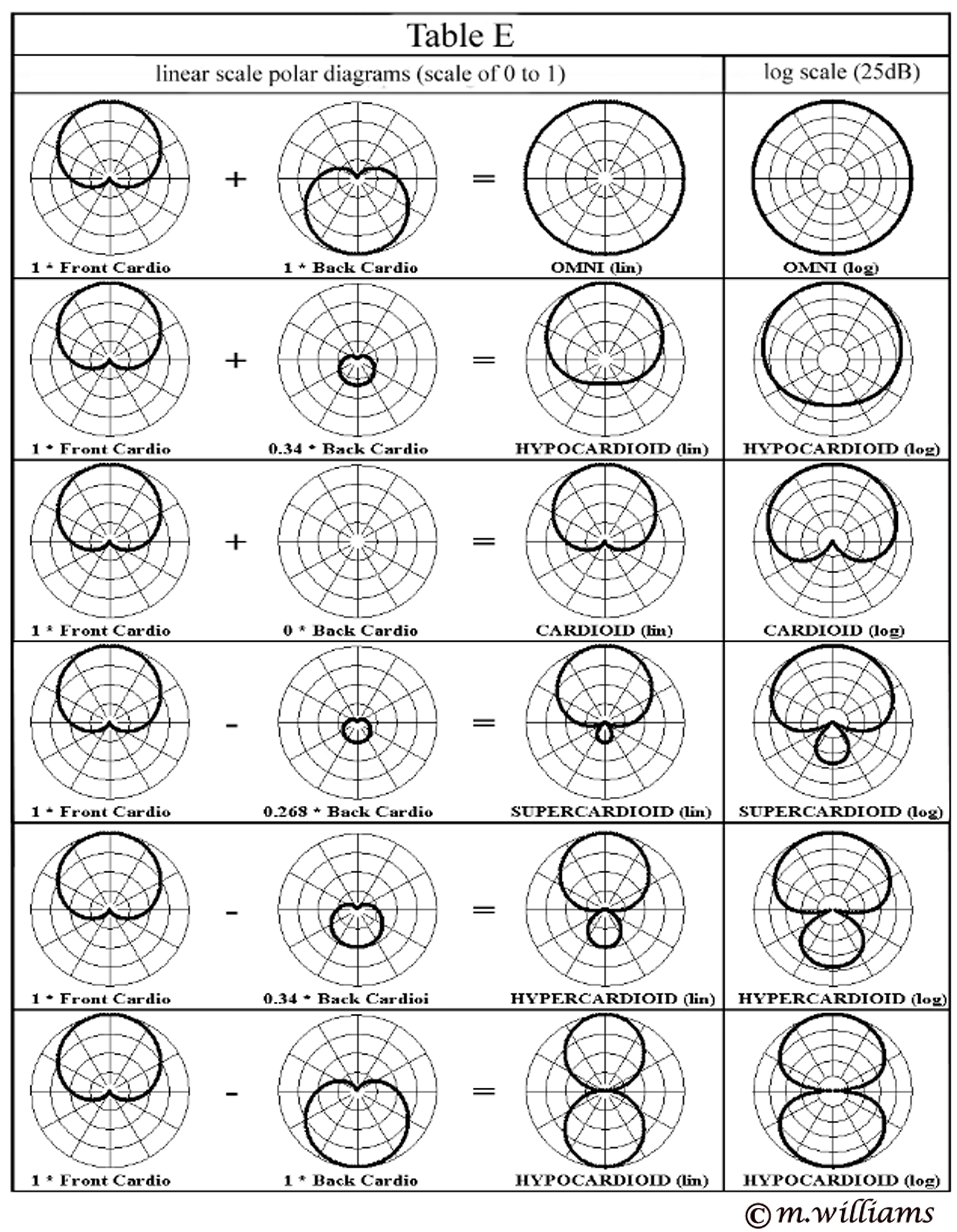 Table of mathematical addition in different proportions of the two 
          uni-directional polar patterns